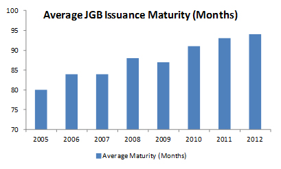 Average JGB issuance maturity