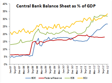 Central bank balance sheet as a percentage of GDP
