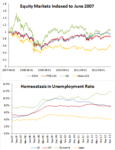 Major global indices have recovered; different story with unemployment