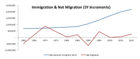 Immigration (LHS) and net immigration (RHS)