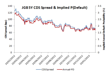 JGB 5Y CDS spread (LHS) & implied default (RHS)