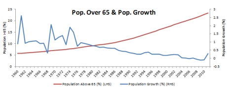 Proportion of population over 65 (LHS) and net population growth rate (RHS)