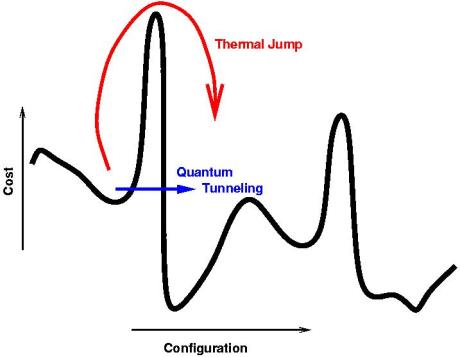Quantum annealing vs. simulated annealing